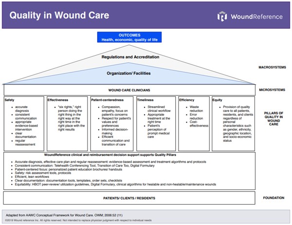 AAWC framework Quality